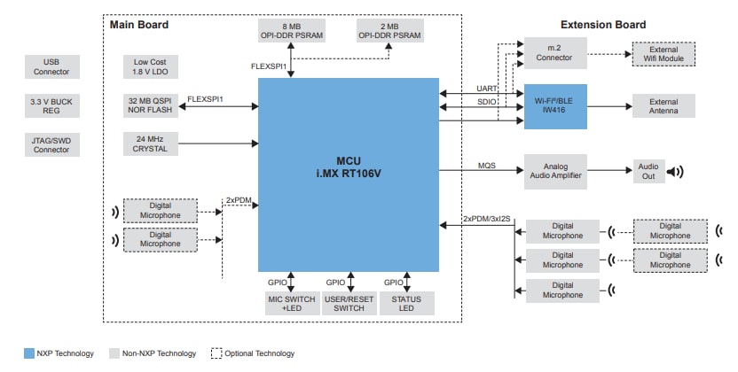NXP Semiconductors SLN-SVUI-IOT EdgeReady智能语音UI解决方案